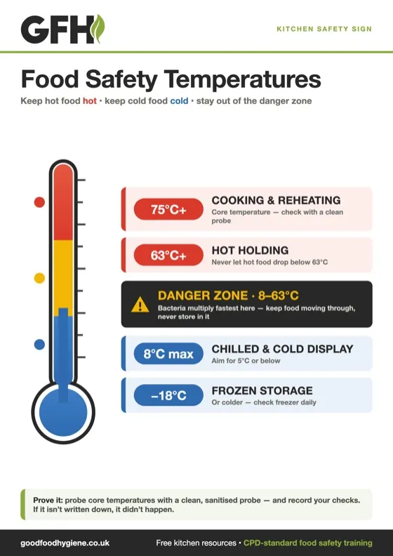 Food safety temperatures, an A4 sign