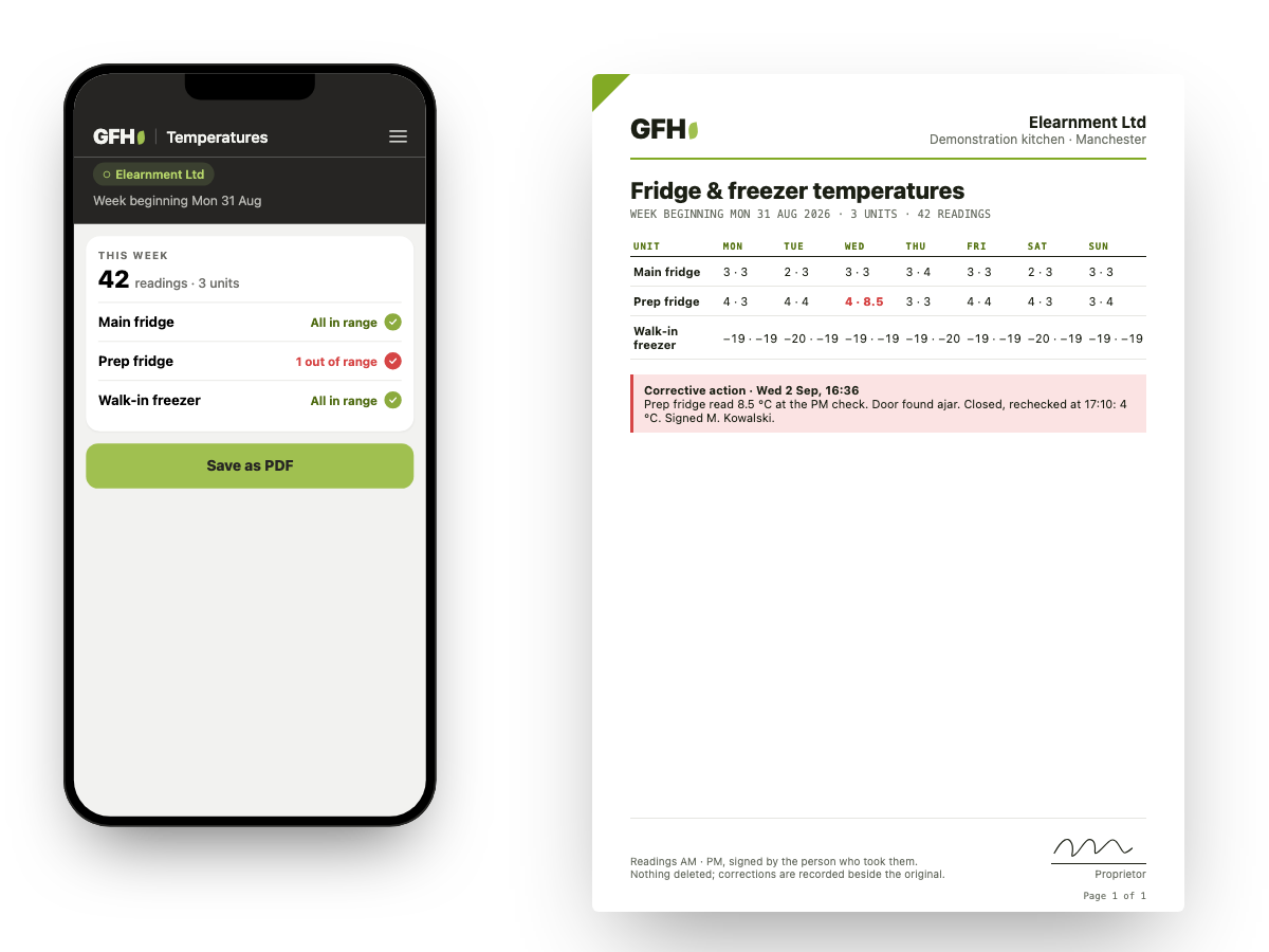 An A4 PDF record produced from the phone: a week of fridge and freezer temperatures, the one reading out of range in red with its corrective action, the sign-offs and the proprietor’s signature